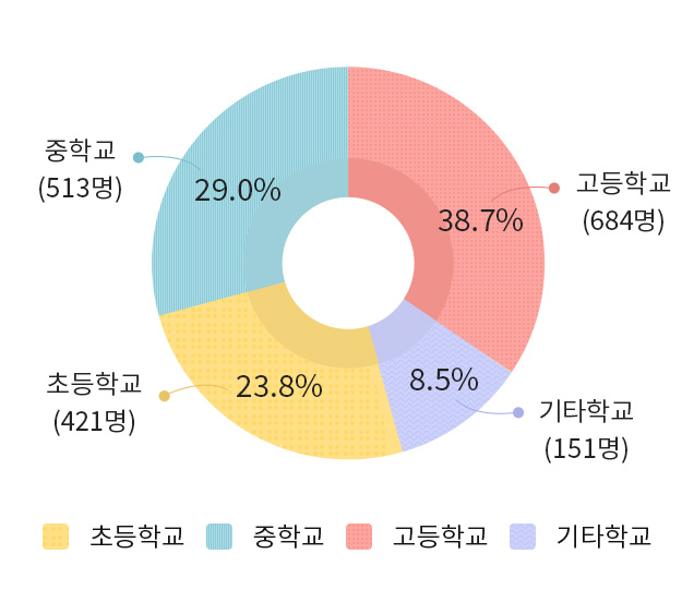 탈북학생 중고등학교 및 기타 학교 학생비율표